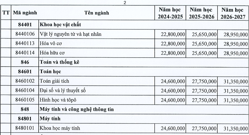Mức học phí cho từng ngành đào tạo tại trường áp dụng từ năm học 2025-2025 đến 2026-2027